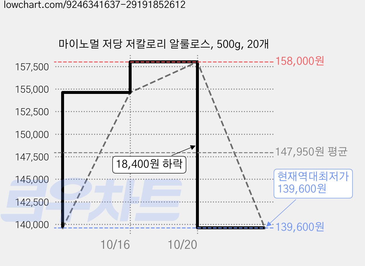 마이노멀 저당 저칼로리 알룰로스, 500g, 20개 가격 변동 차트, 현재가 139,600원, 역대최저가