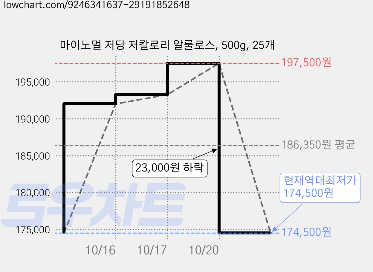 마이노멀 저당 저칼로리 알룰로스, 500g, 25개 가격 변동 차트, 현재가 174,500원, 역대최저가