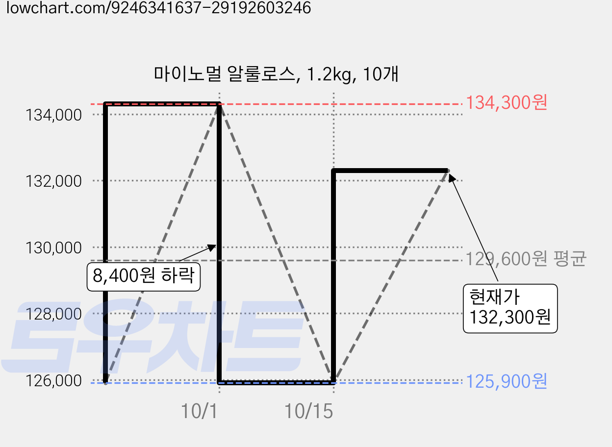 마이노멀 알룰로스, 1.2kg, 10개 가격 변동 차트, 현재가 132,300원, 관측 최저가 125,900원