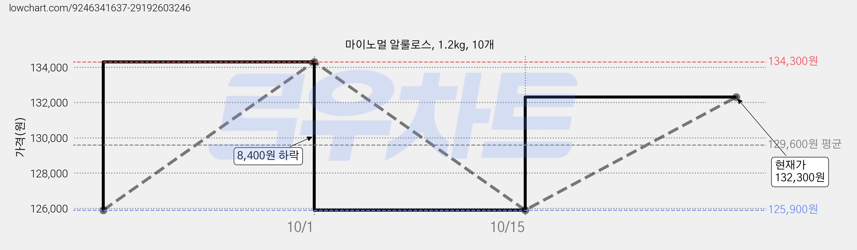 마이노멀 알룰로스, 1.2kg, 10개 가격 변동 차트, 현재가 132,300원, 관측 최저가 125,900원