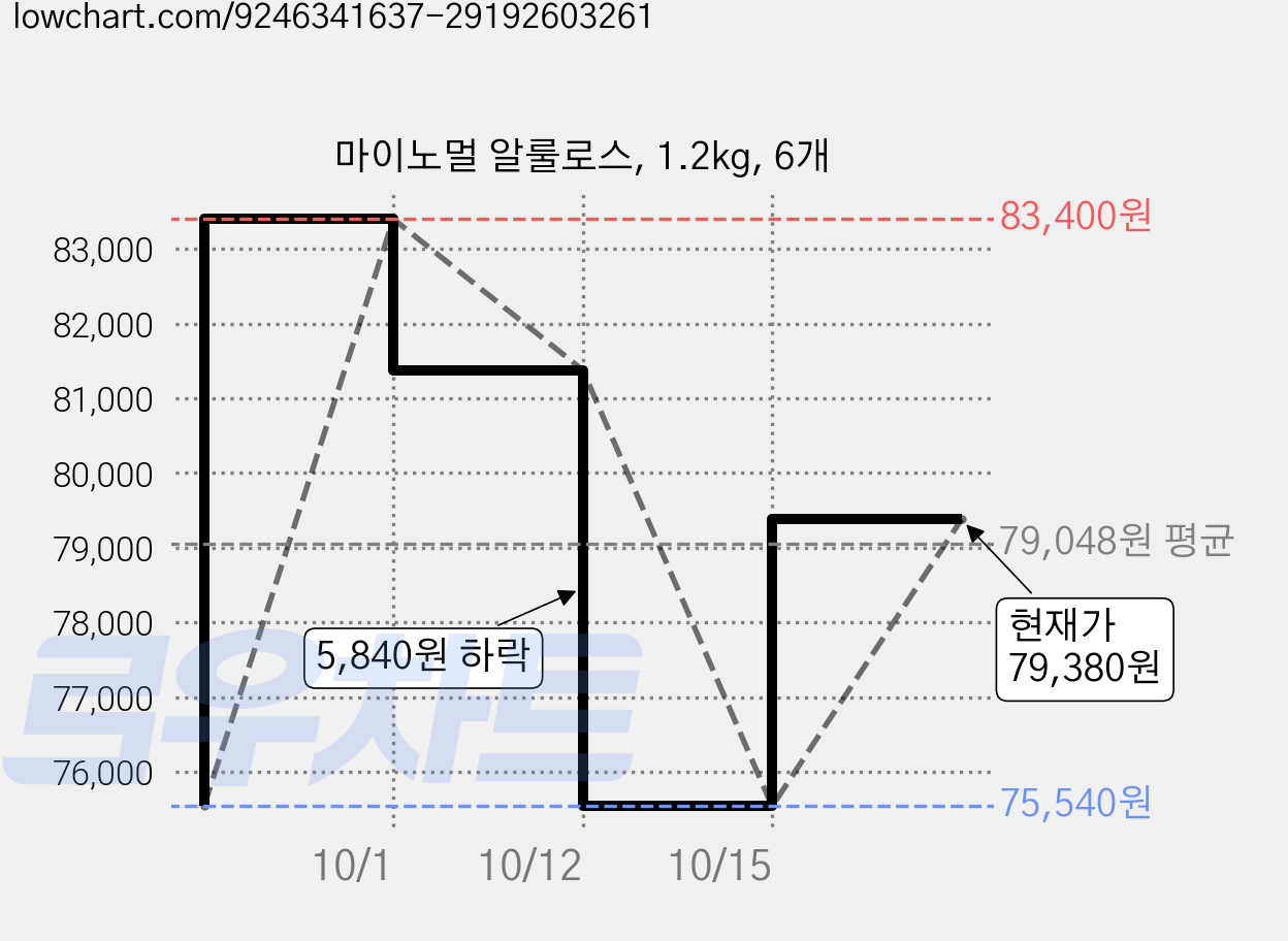 마이노멀 알룰로스, 1.2kg, 6개 가격 변동 차트, 현재가 79,380원, 관측 최저가 75,540원