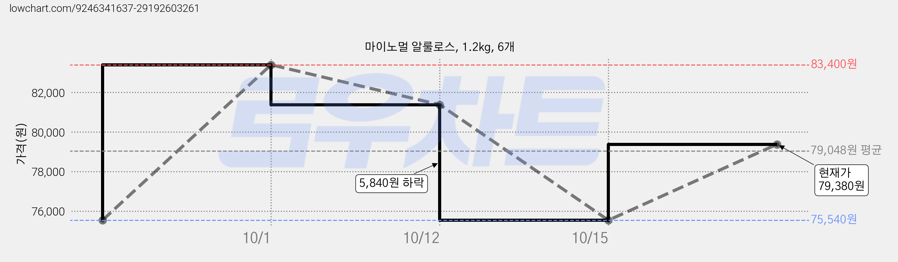 마이노멀 알룰로스, 1.2kg, 6개 가격 변동 차트, 현재가 79,380원, 관측 최저가 75,540원