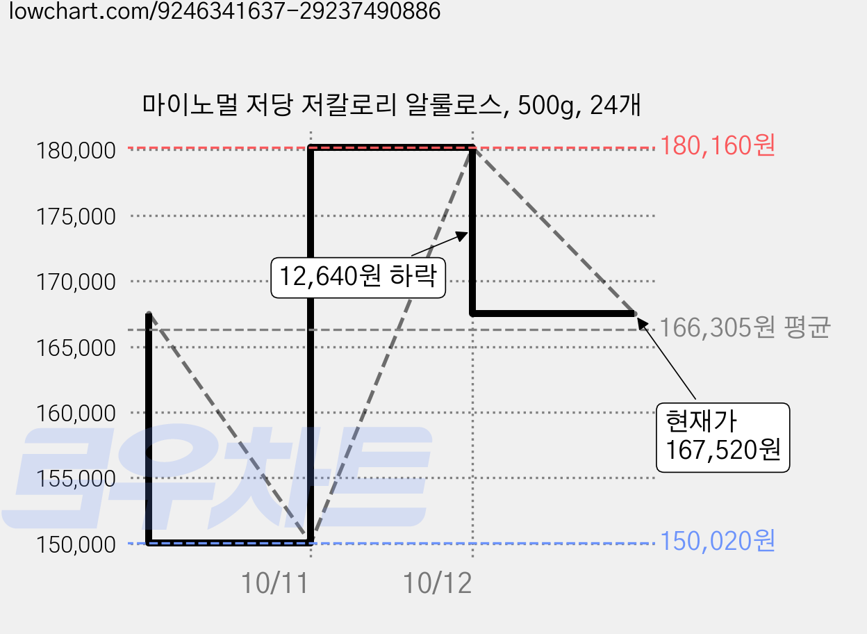 마이노멀 저당 저칼로리 알룰로스, 500g, 24개 가격 변동 차트, 현재가 167,520원, 관측 최저가 150,020원