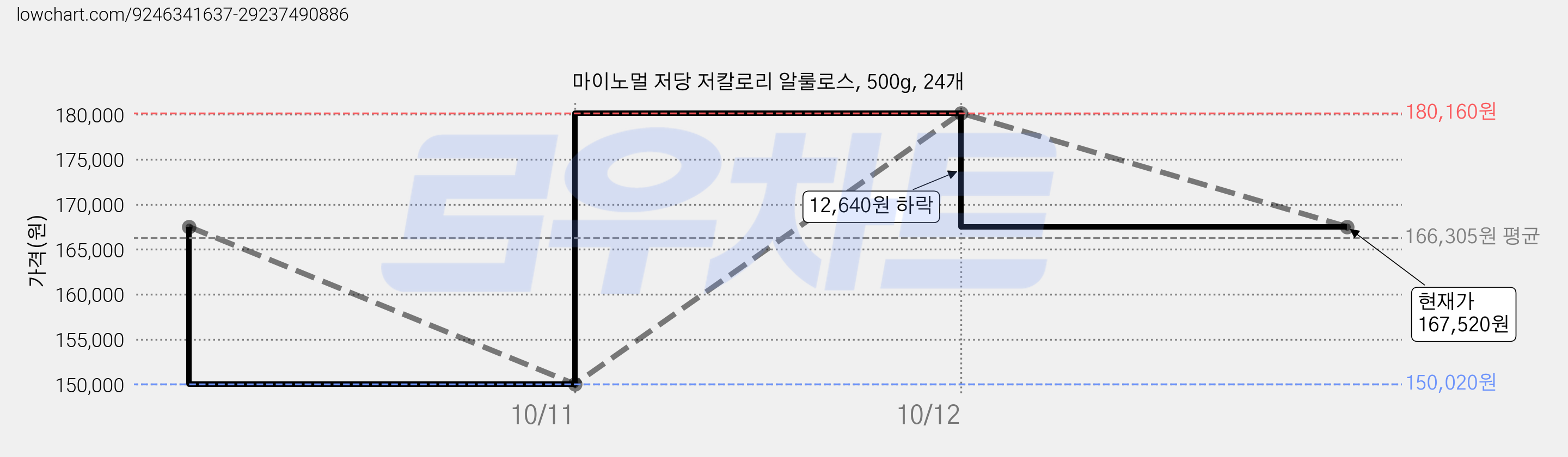 마이노멀 저당 저칼로리 알룰로스, 500g, 24개 가격 변동 차트, 현재가 167,520원, 관측 최저가 150,020원