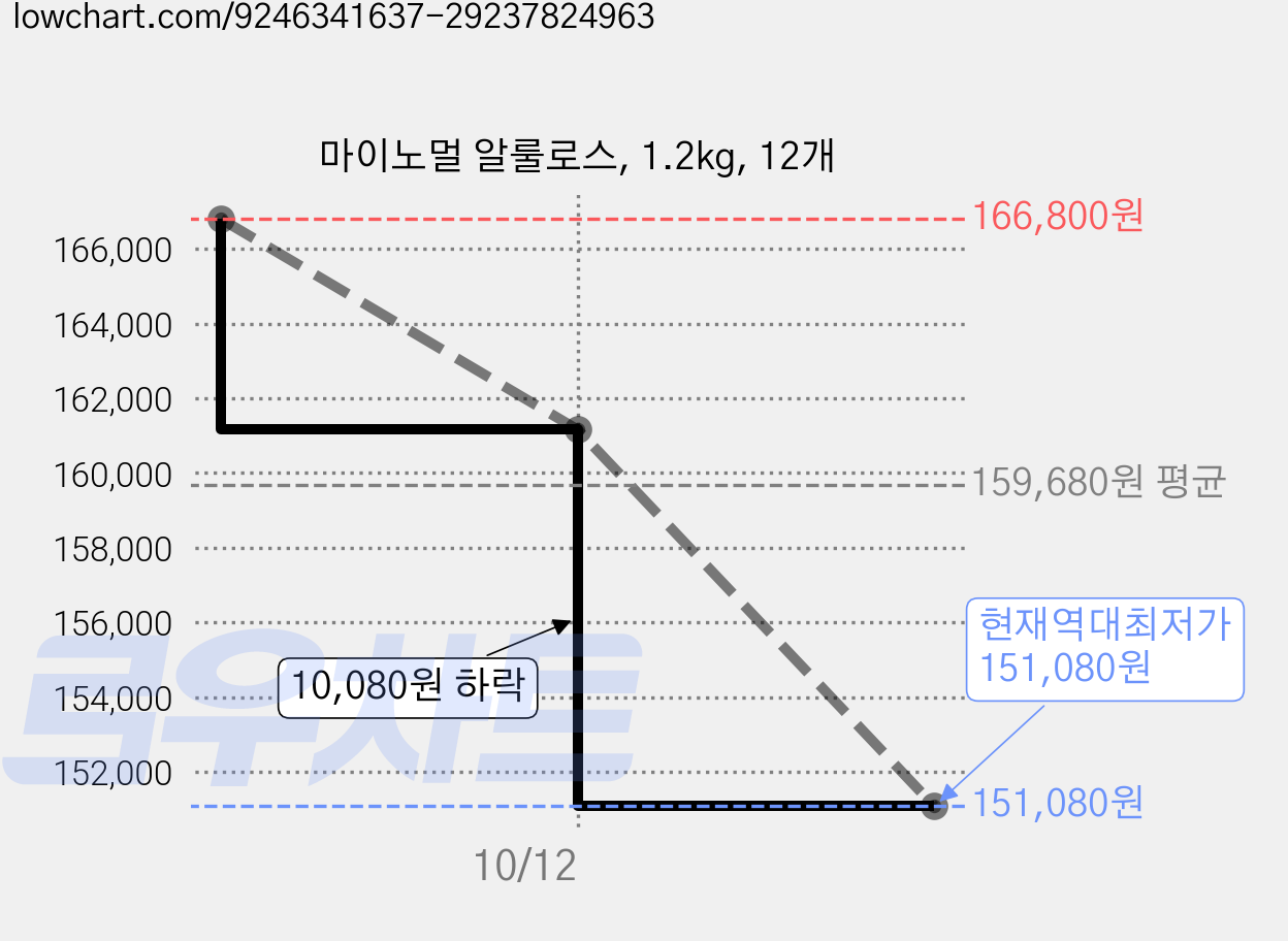 마이노멀 알룰로스, 1.2kg, 12개 가격 변동 차트, 현재가 151,080원, 역대최저가