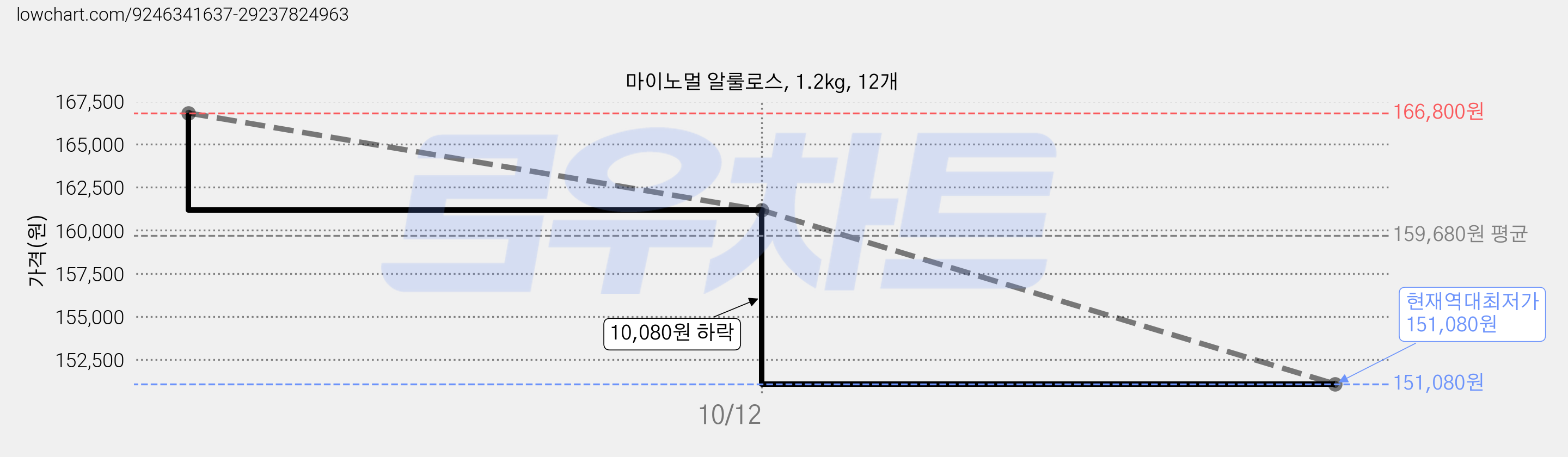 마이노멀 알룰로스, 1.2kg, 12개 가격 변동 차트, 현재가 151,080원, 역대최저가