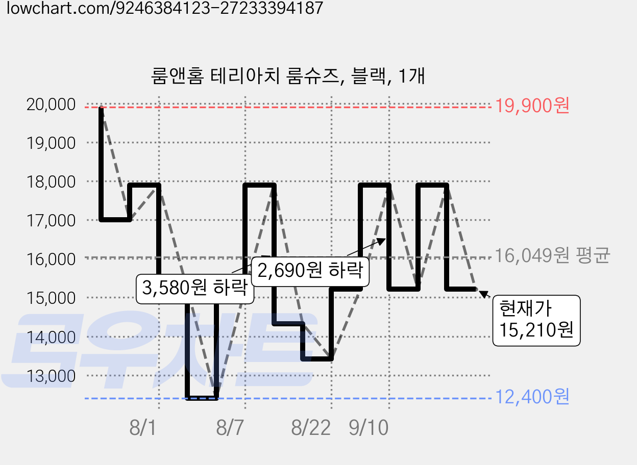 룸앤홈 테리아치 룸슈즈, 블랙, 1개 가격 변동 차트, 현재가 15,210원, 관측 최저가 12,400원