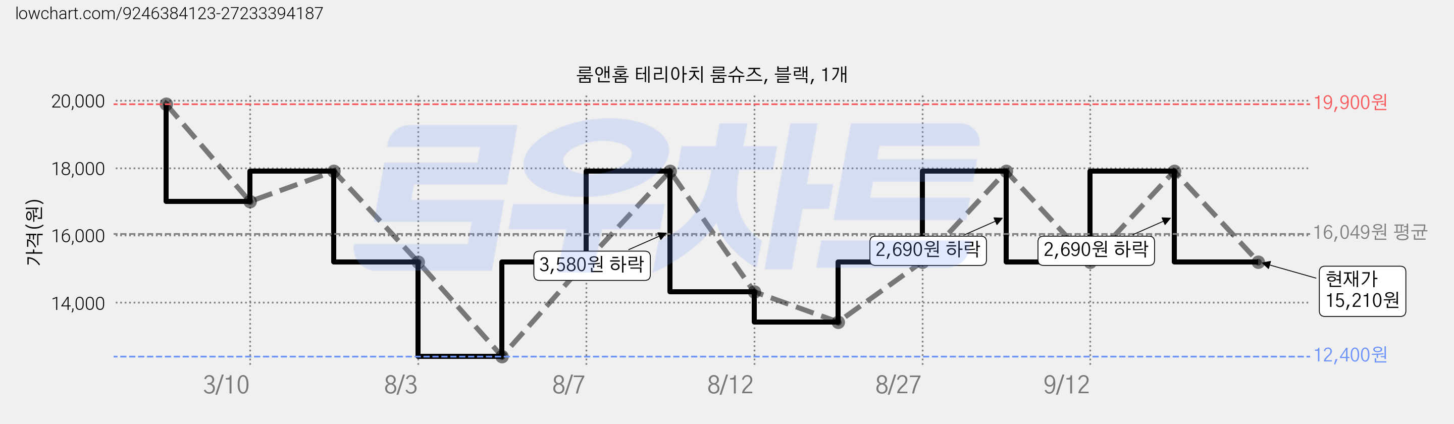 룸앤홈 테리아치 룸슈즈, 블랙, 1개 가격 변동 차트, 현재가 15,210원, 관측 최저가 12,400원