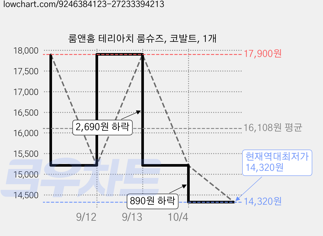 룸앤홈 테리아치 룸슈즈, 코발트, 1개 가격 변동 차트, 현재가 14,320원, 역대최저가