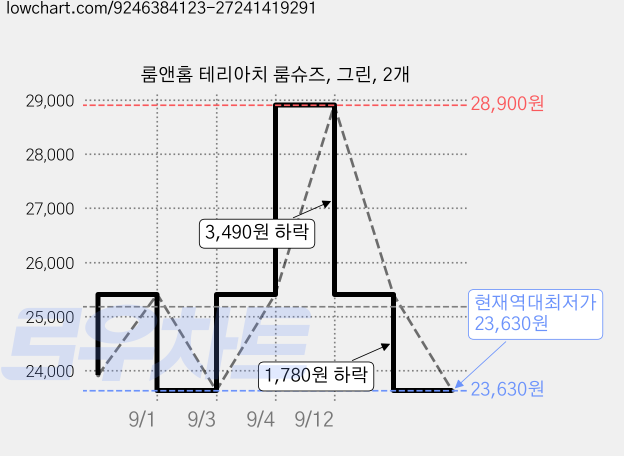 룸앤홈 테리아치 룸슈즈, 그린, 2개 가격 변동 차트, 현재가 23,630원, 역대최저가
