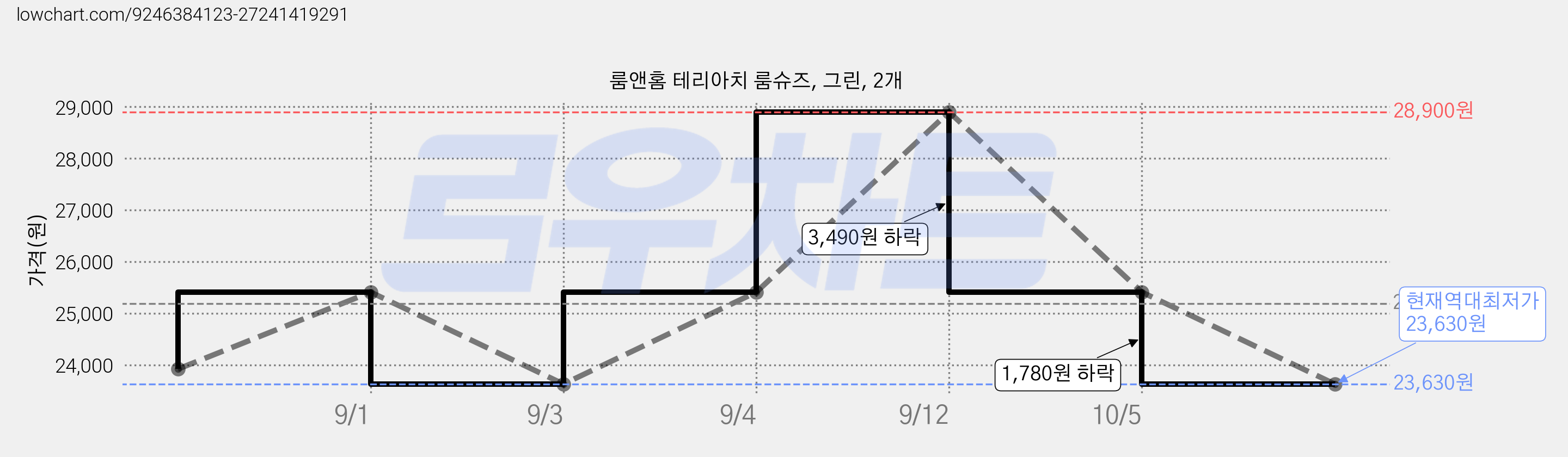 룸앤홈 테리아치 룸슈즈, 그린, 2개 가격 변동 차트, 현재가 23,630원, 역대최저가