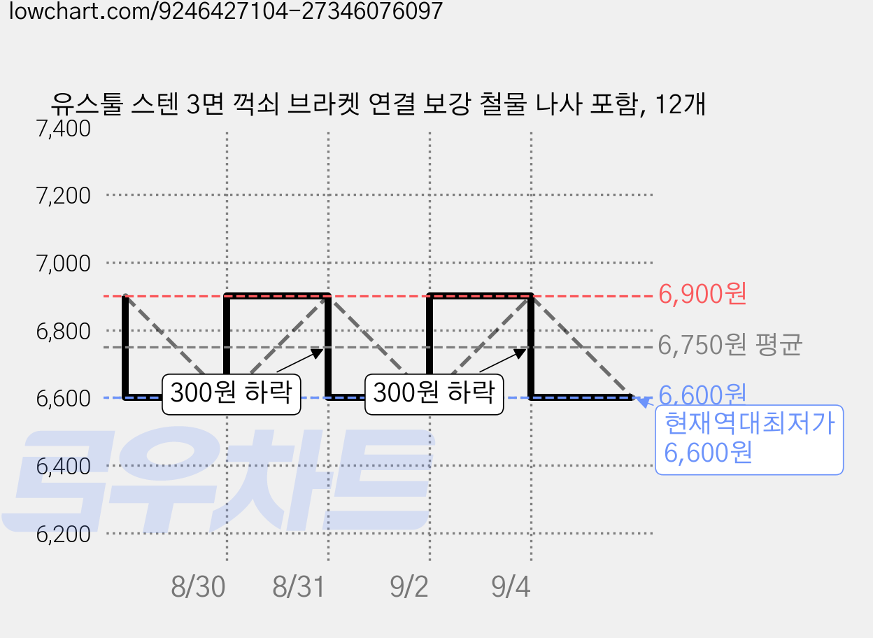 유스툴 스텐 3면 꺽쇠 브라켓 연결 보강 철물 나사 포함, 12개 가격 변동 차트, 현재가 6,600원, 역대최저가