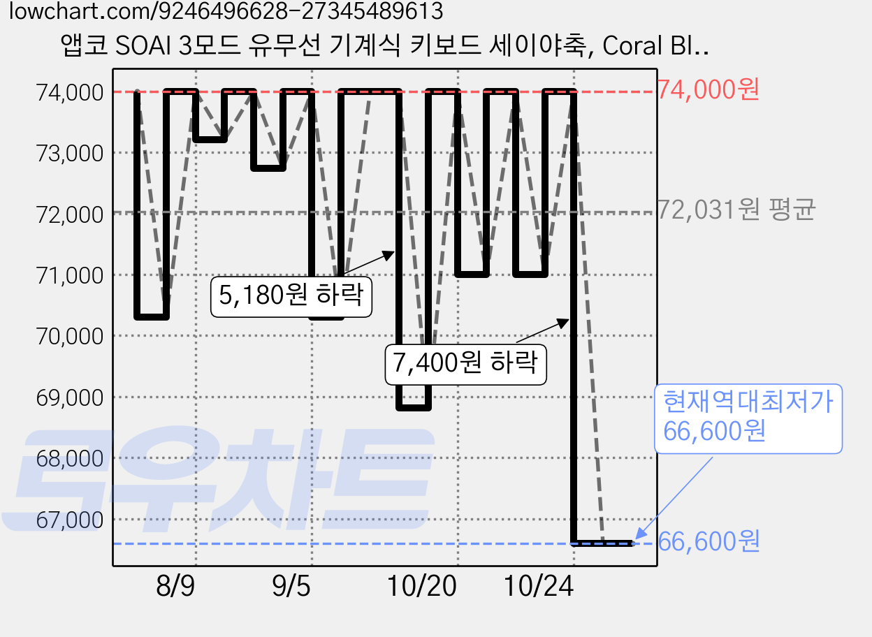 앱코 SOAI 3모드 유무선 기계식 키보드 세이야축, Coral Blue, AF108PRO 가격 변동 차트, 현재가 66,600원, 역대최저가