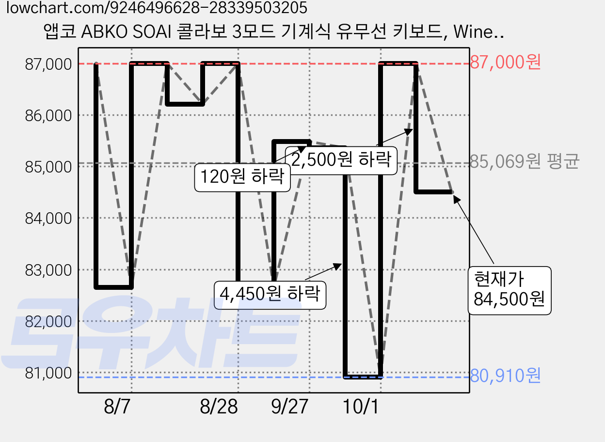 앱코 ABKO SOAI 콜라보 3모드 기계식 유무선 키보드, Wine Gray, AF108PRO, 경해축 가격 변동 차트, 현재가 84,500원, 관측 최저가 80,910원
