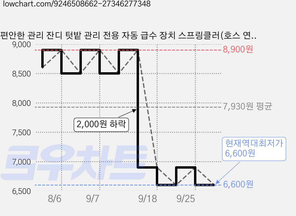편안한 관리 잔디 텃밭 관리 전용 자동 급수 장치 스프링클러(호스 연결 아답터 포함), 옐로우, 1개 가격 변동 차트, 현재가 6,600원, 역대최저가