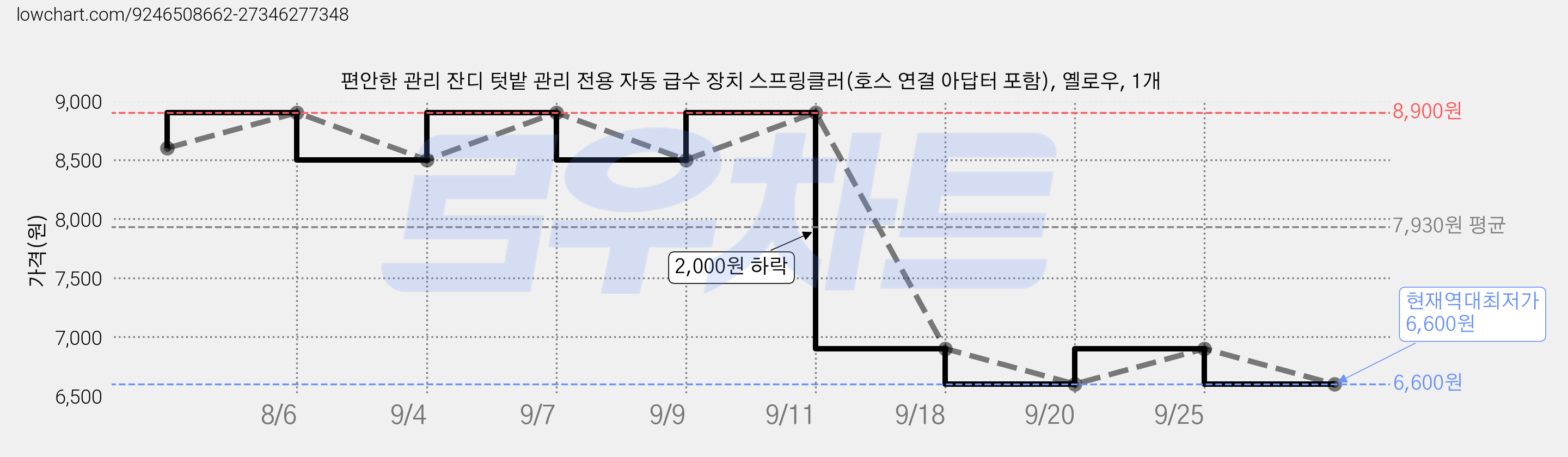 편안한 관리 잔디 텃밭 관리 전용 자동 급수 장치 스프링클러(호스 연결 아답터 포함), 옐로우, 1개 가격 변동 차트, 현재가 6,600원, 역대최저가