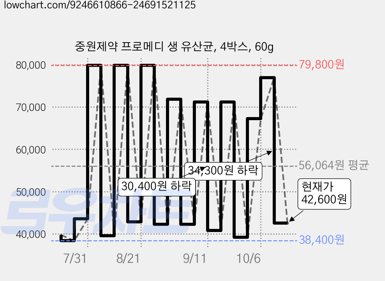 중원제약 프로메디 생 유산균, 4박스, 60g 가격 변동 차트, 현재가 42,600원, 관측 최저가 36,800원