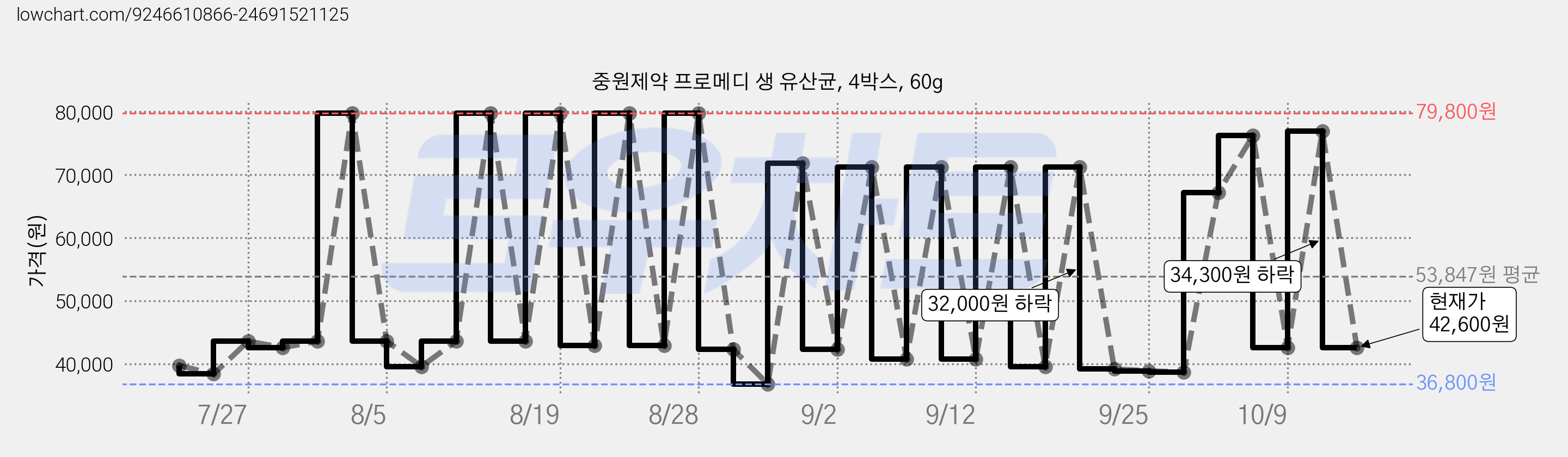 중원제약 프로메디 생 유산균, 4박스, 60g 가격 변동 차트, 현재가 42,600원, 관측 최저가 36,800원
