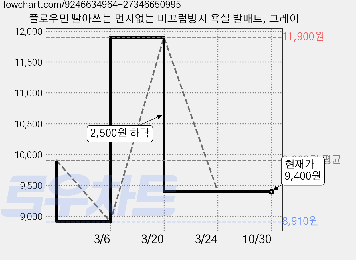플로우민 빨아쓰는 먼지없는 미끄럼방지 욕실 발매트, 그레이 가격 변동 차트, 현재가 9,400원, 관측 최저가 8,910원