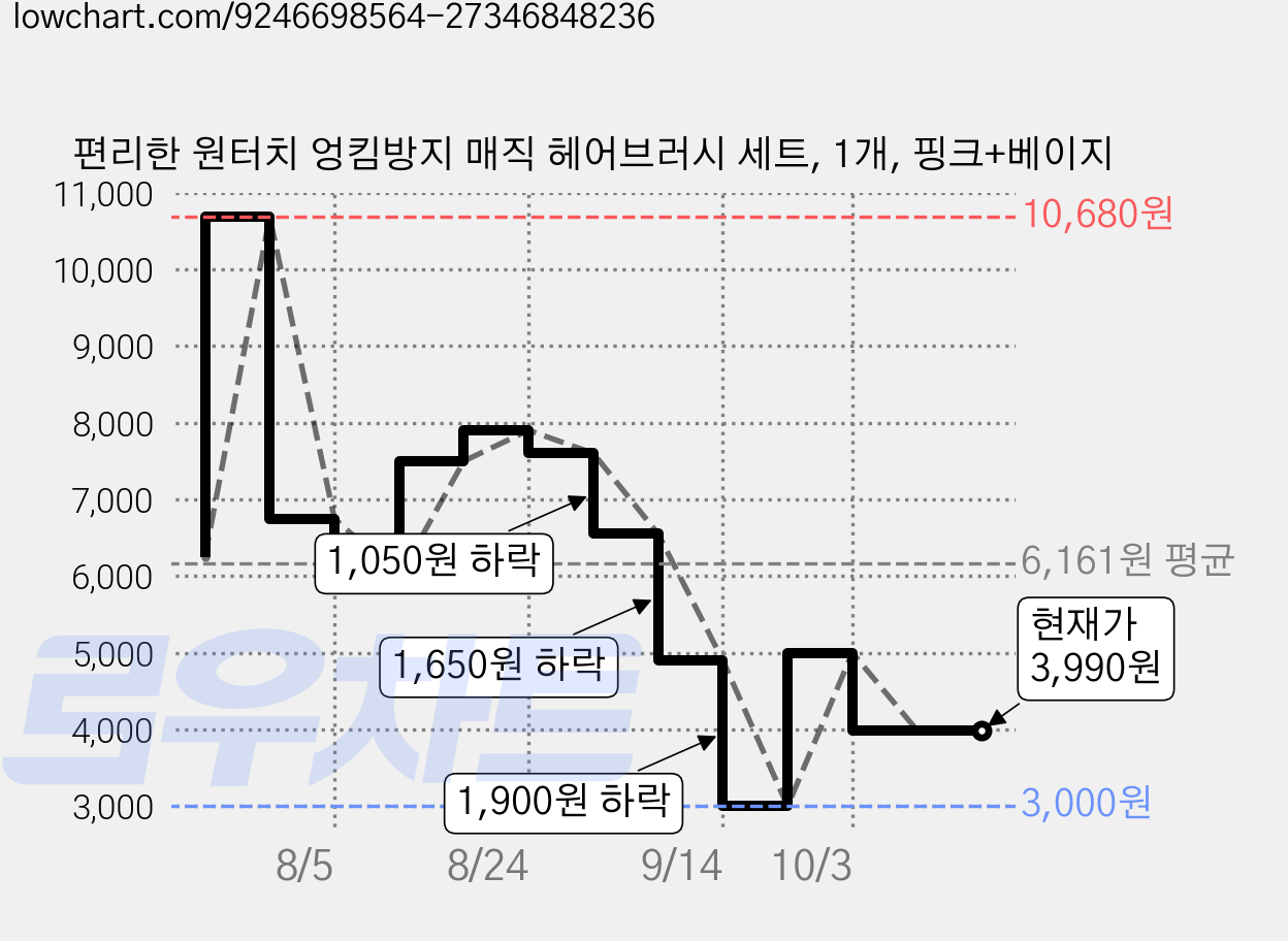 편리한 원터치 엉킴방지 매직 헤어브러시 세트, 1개, 핑크+베이지 가격 변동 차트, 현재가 3,990원, 관측 최저가 3,000원
