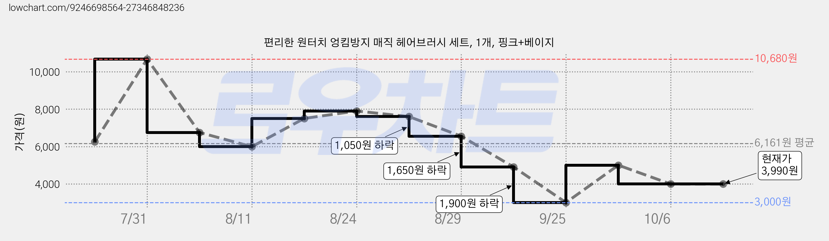 편리한 원터치 엉킴방지 매직 헤어브러시 세트, 1개, 핑크+베이지 가격 변동 차트, 현재가 3,990원, 관측 최저가 3,000원