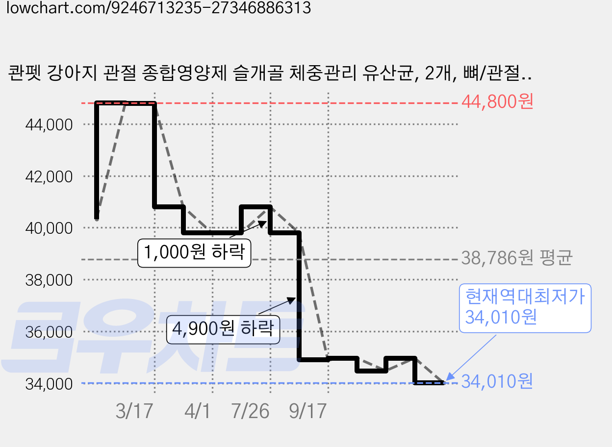콴펫 강아지 관절 종합영양제 슬개골 체중관리 유산균, 2개, 뼈/관절강화, 60정 가격 변동 차트, 현재가 34,010원, 역대최저가