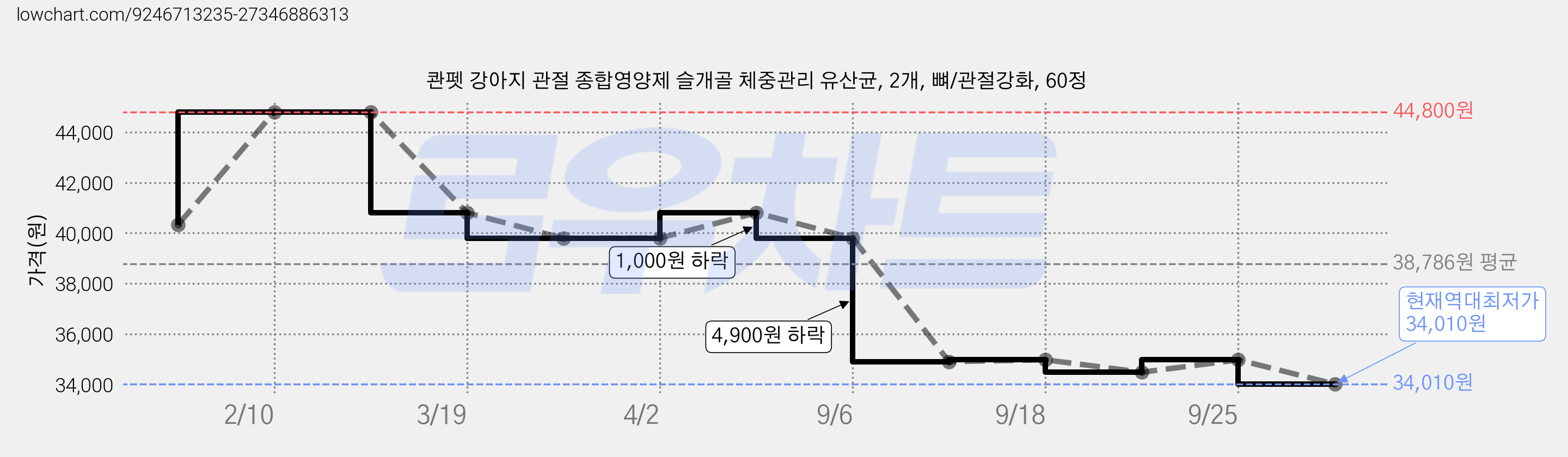 콴펫 강아지 관절 종합영양제 슬개골 체중관리 유산균, 2개, 뼈/관절강화, 60정 가격 변동 차트, 현재가 34,010원, 역대최저가