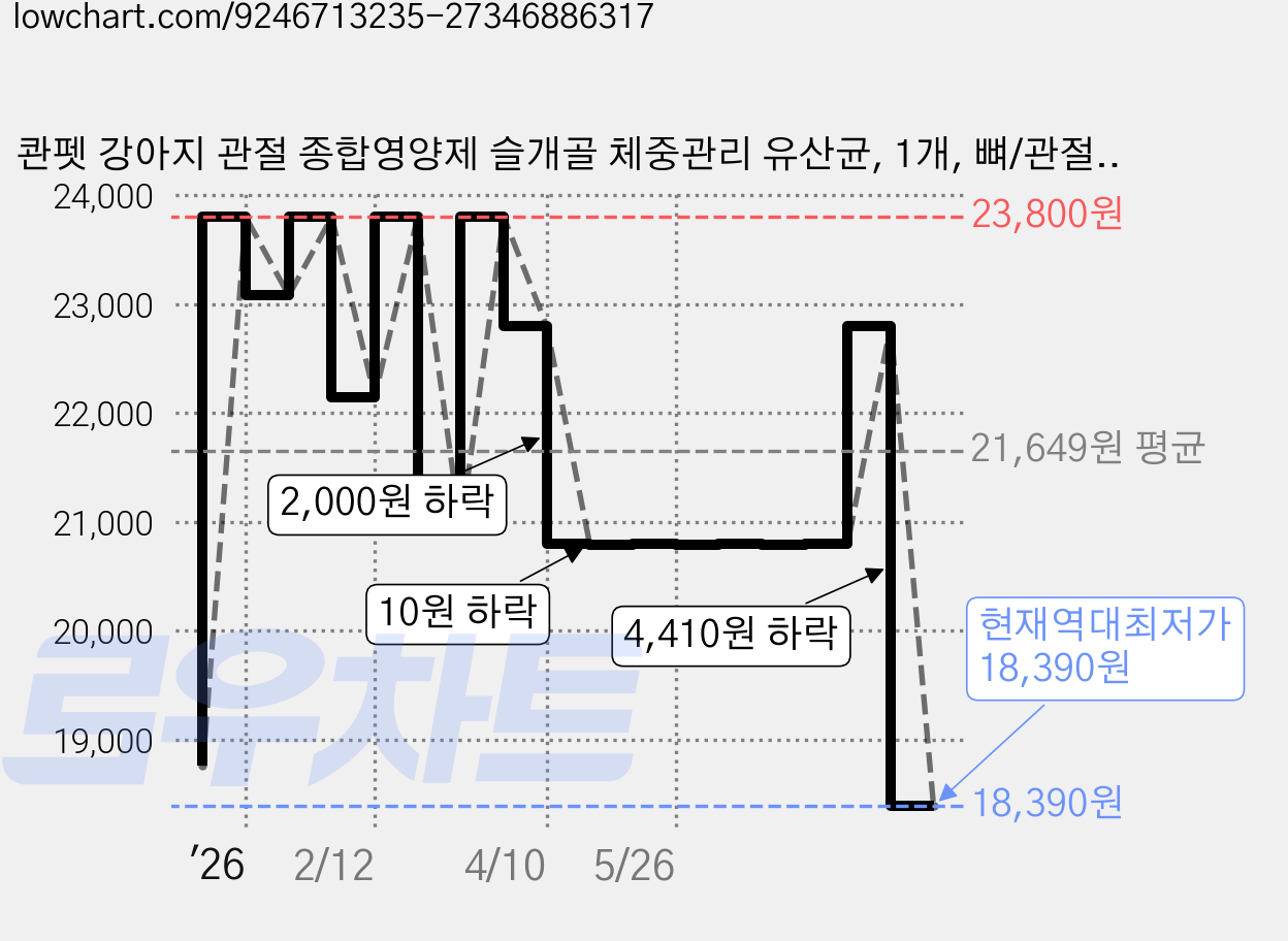 콴펫 강아지 관절 종합영양제 슬개골 체중관리 유산균, 1개, 뼈/관절강화, 60정 가격 변동 차트, 현재가 18,390원, 역대최저가