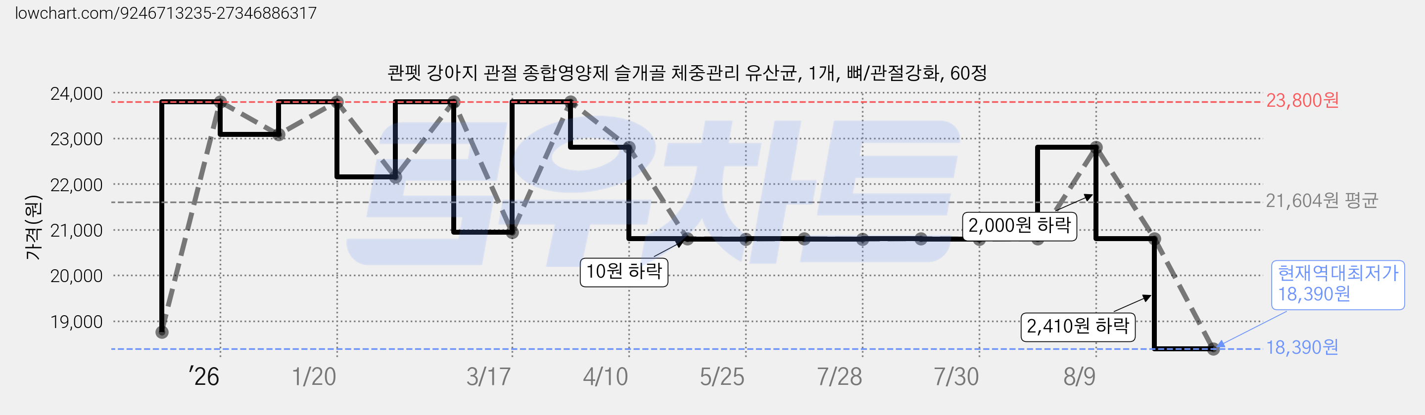 콴펫 강아지 관절 종합영양제 슬개골 체중관리 유산균, 1개, 뼈/관절강화, 60정 가격 변동 차트, 현재가 18,390원, 역대최저가