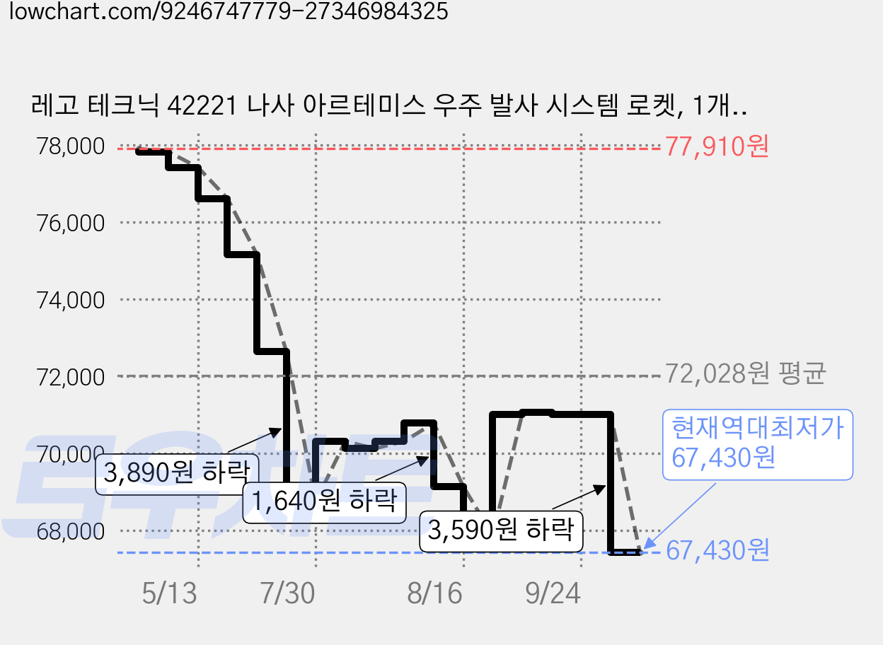 레고 테크닉 42221 나사 아르테미스 우주 발사 시스템 로켓, 1개, 혼합색상 가격 변동 차트, 현재가 67,430원, 역대최저가