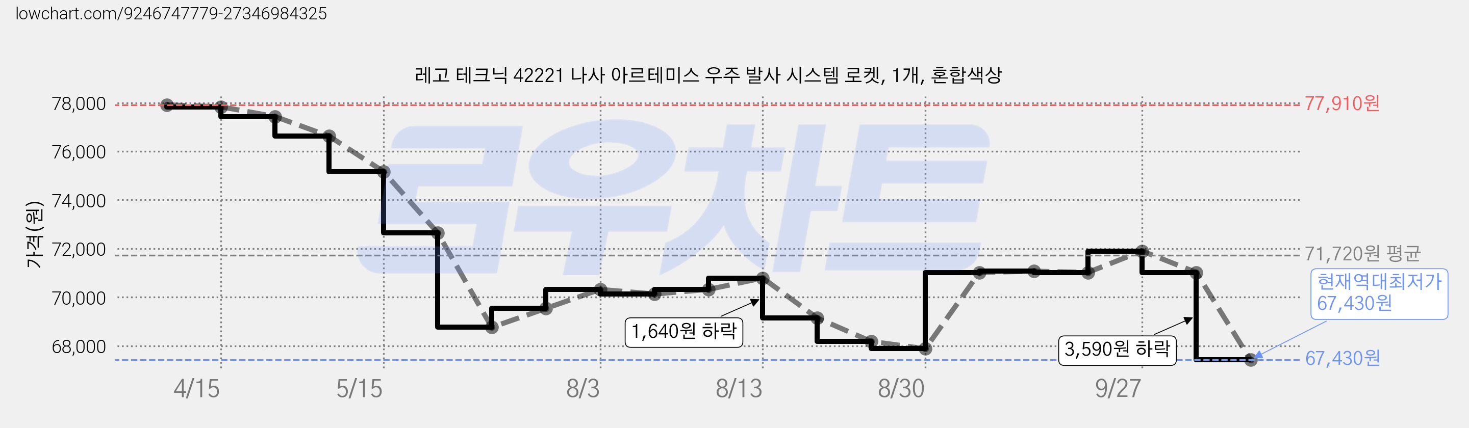 레고 테크닉 42221 나사 아르테미스 우주 발사 시스템 로켓, 1개, 혼합색상 가격 변동 차트, 현재가 67,430원, 역대최저가