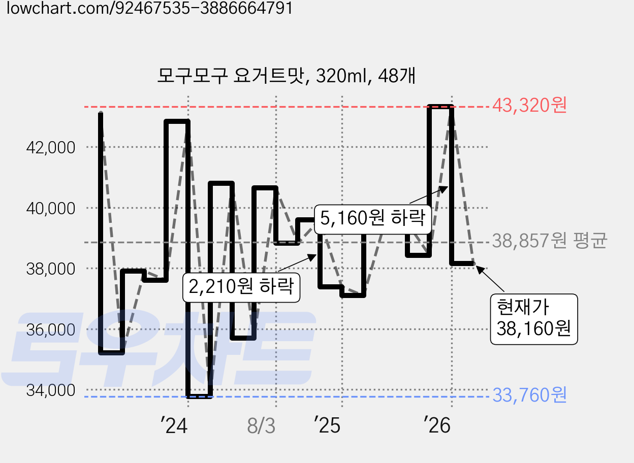 모구모구 요거트맛, 320ml, 48개 가격 변동 차트, 현재가 38,160원, 관측 최저가 33,760원