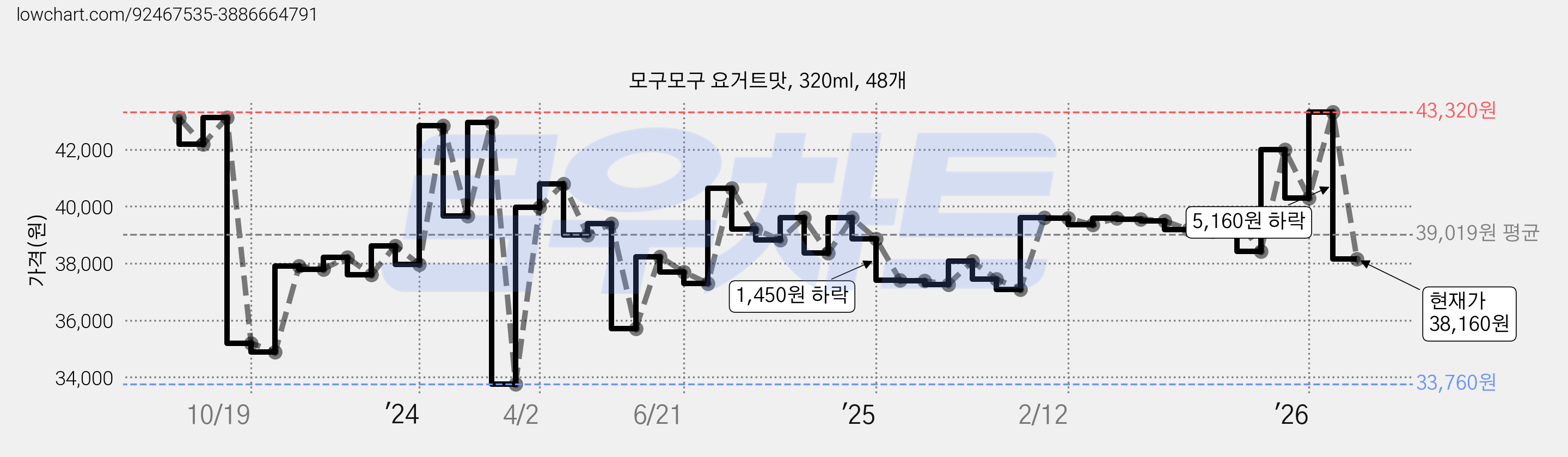 모구모구 요거트맛, 320ml, 48개 가격 변동 차트, 현재가 38,160원, 관측 최저가 33,760원