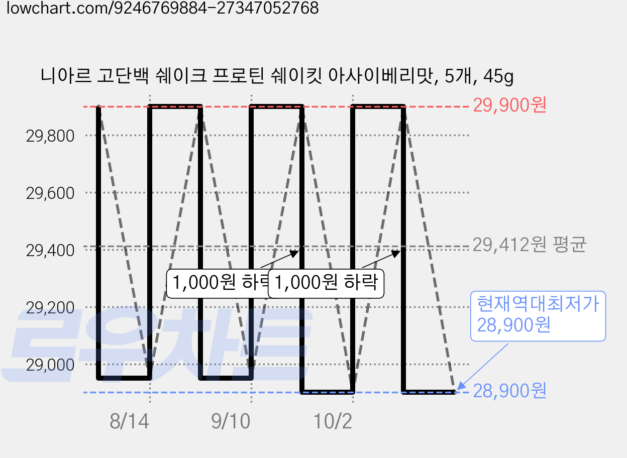 니아르 고단백 쉐이크 프로틴 쉐이킷 아사이베리맛, 5개, 45g 가격 변동 차트, 현재가 28,900원, 역대최저가