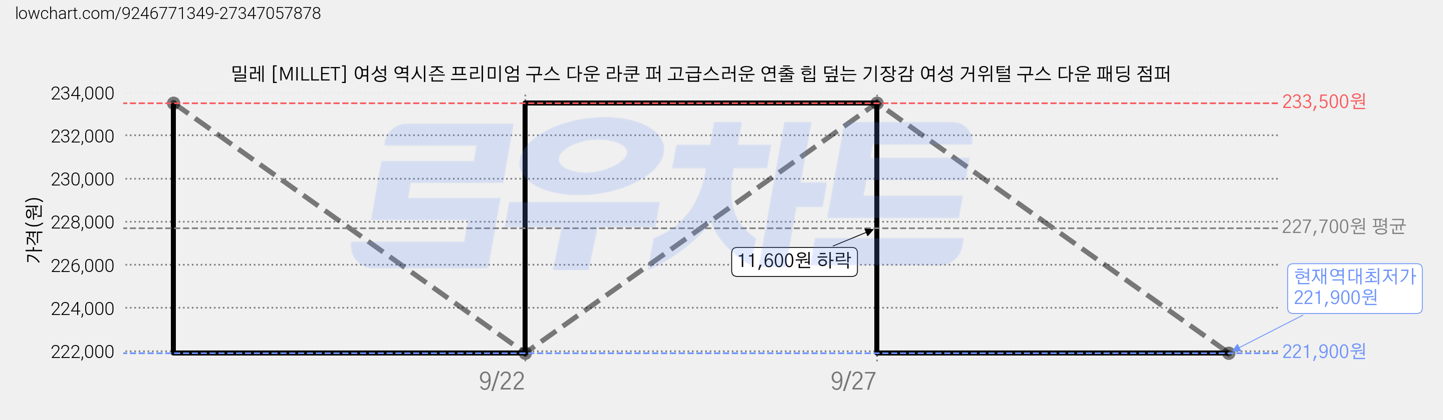 밀레 [MILLET] 여성 역시즌 프리미엄 구스 다운 라쿤 퍼 고급스러운 연출 힙 덮는 기장감 여성 거위털 구스 다운 패딩 점퍼 가격 변동 차트, 현재가 221,900원, 역대최저가