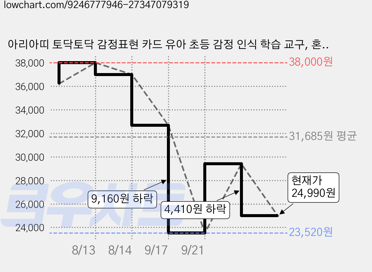 아리아띠 토닥토닥 감정표현 카드 유아 초등 감정 인식 학습 교구, 혼합색상, 1개 가격 변동 차트, 현재가 24,990원, 관측 최저가 23,520원