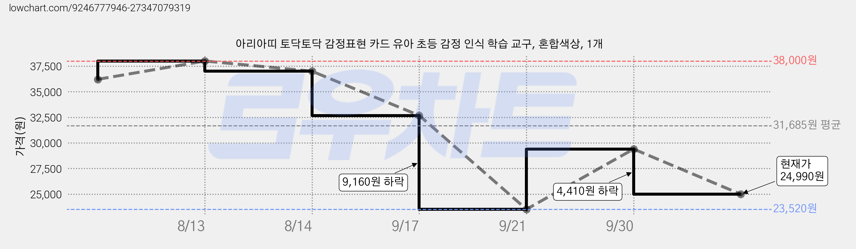 아리아띠 토닥토닥 감정표현 카드 유아 초등 감정 인식 학습 교구, 혼합색상, 1개 가격 변동 차트, 현재가 24,990원, 관측 최저가 23,520원