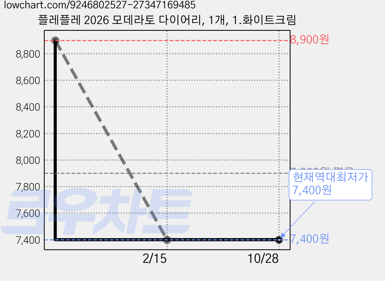 플레플레 2026 모데라토 다이어리, 1개, 1.화이트크림 가격 변동 차트, 현재가 7,400원, 역대최저가