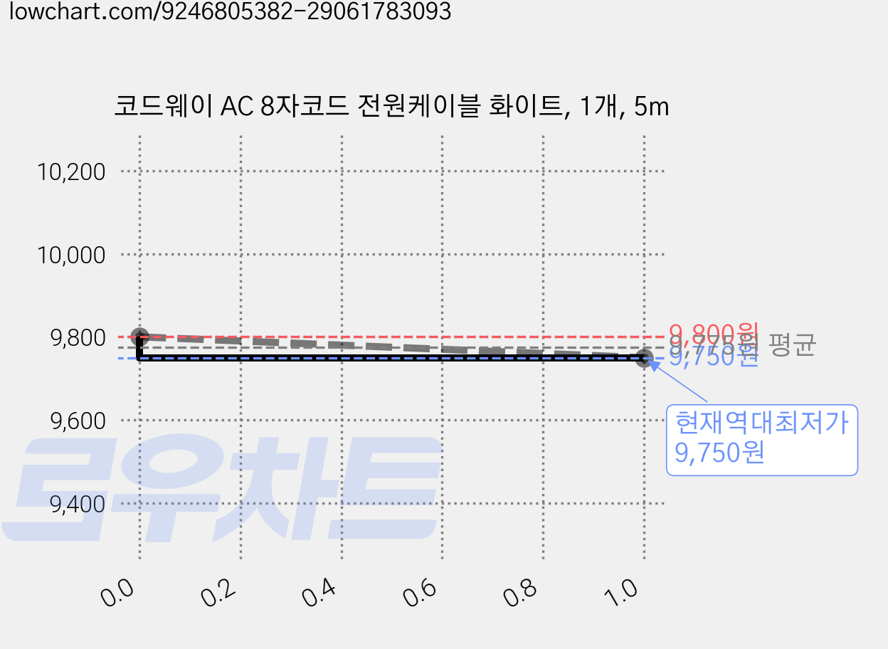 코드웨이 AC 8자코드 전원케이블 화이트, 1개, 5m 가격 변동 차트, 현재가 9,750원, 역대최저가