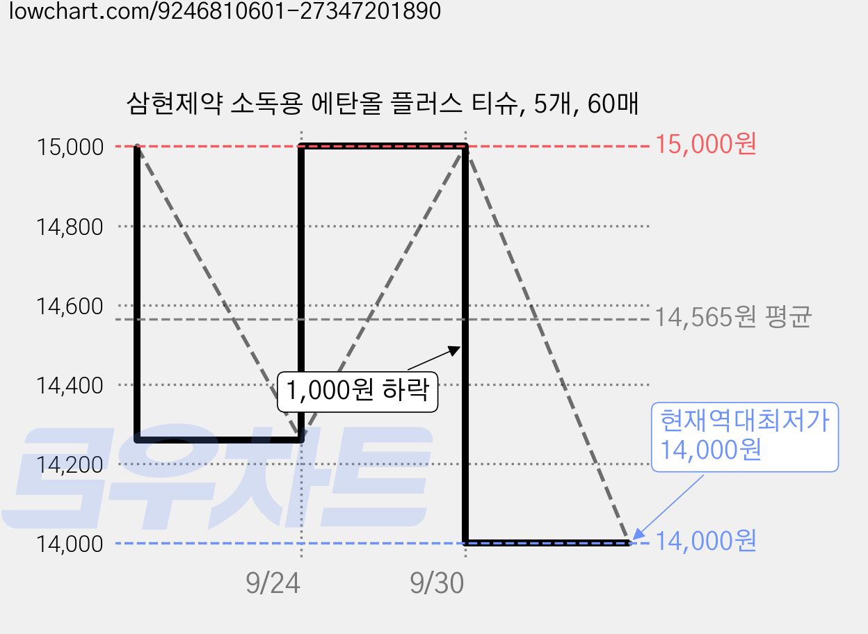 삼현제약 소독용 에탄올 플러스 티슈, 5개, 60매 가격 변동 차트, 현재가 14,000원, 역대최저가