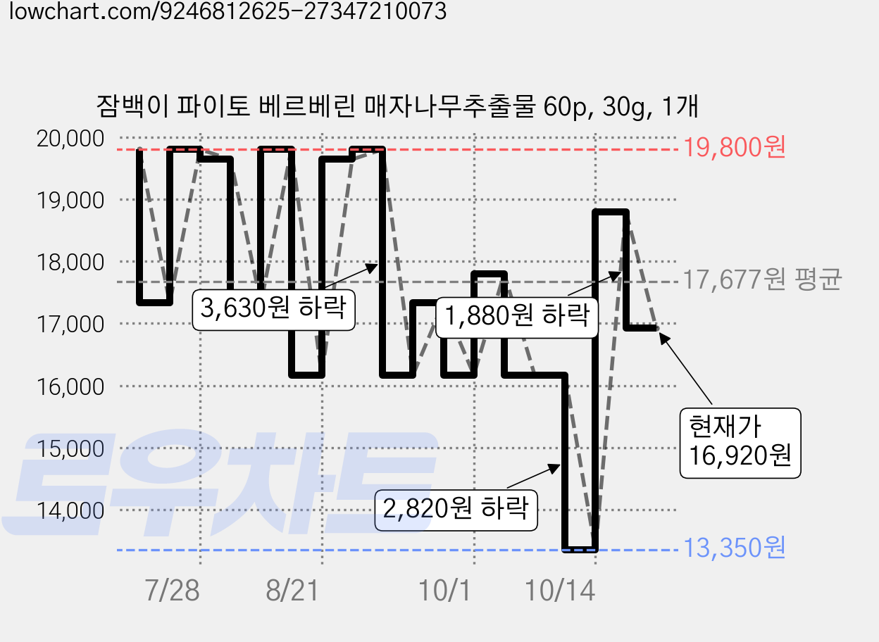 잠백이 파이토 베르베린 매자나무추출물 60p, 30g, 1개 가격 변동 차트, 현재가 16,920원, 관측 최저가 13,350원
