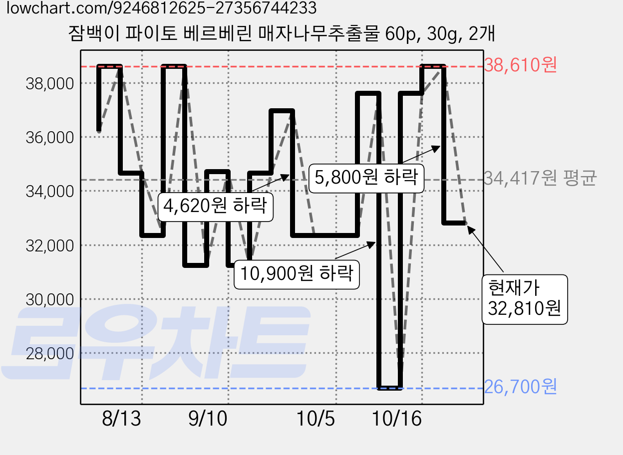 잠백이 파이토 베르베린 매자나무추출물 60p, 30g, 2개 가격 변동 차트, 현재가 32,810원, 관측 최저가 26,700원