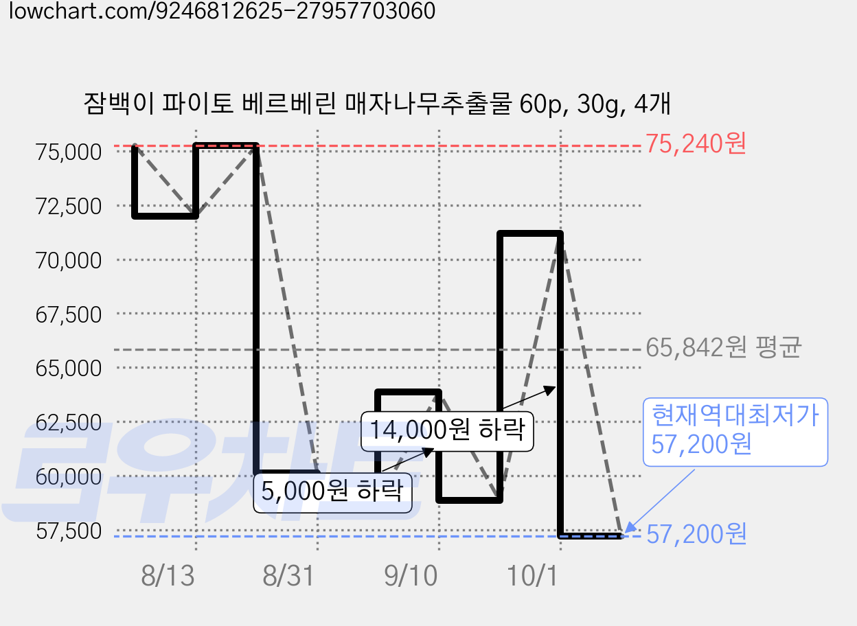 잠백이 파이토 베르베린 매자나무추출물 60p, 30g, 4개 가격 변동 차트, 현재가 57,200원, 역대최저가