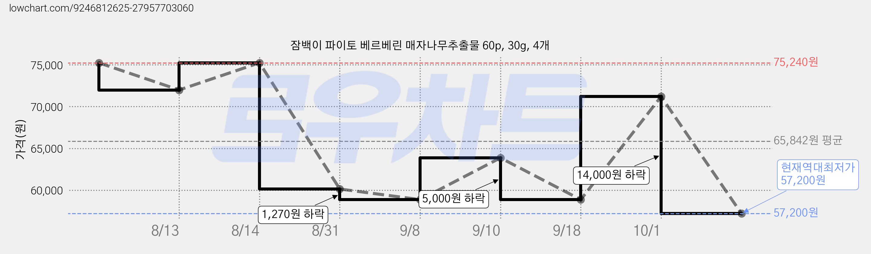 잠백이 파이토 베르베린 매자나무추출물 60p, 30g, 4개 가격 변동 차트, 현재가 57,200원, 역대최저가