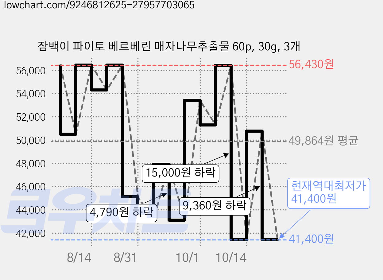 잠백이 파이토 베르베린 매자나무추출물 60p, 30g, 3개 가격 변동 차트, 현재가 41,400원, 역대최저가