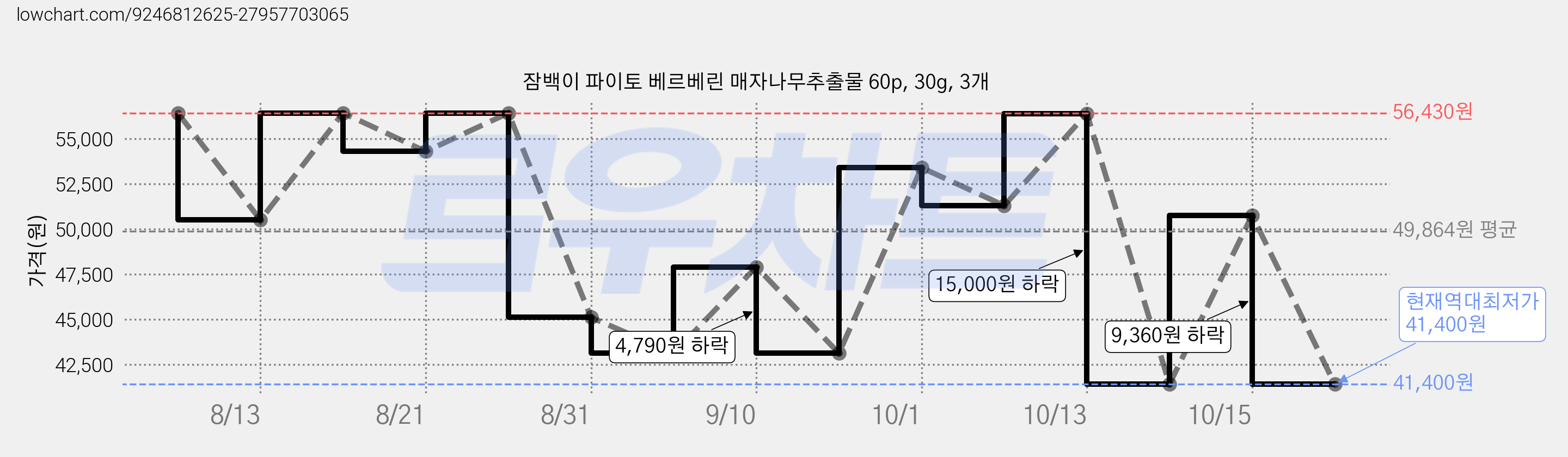 잠백이 파이토 베르베린 매자나무추출물 60p, 30g, 3개 가격 변동 차트, 현재가 41,400원, 역대최저가