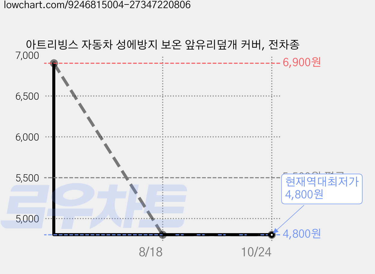 아트리빙스 자동차 성에방지 보온 앞유리덮개 커버, 전차종 가격 변동 차트, 현재가 4,800원, 역대최저가