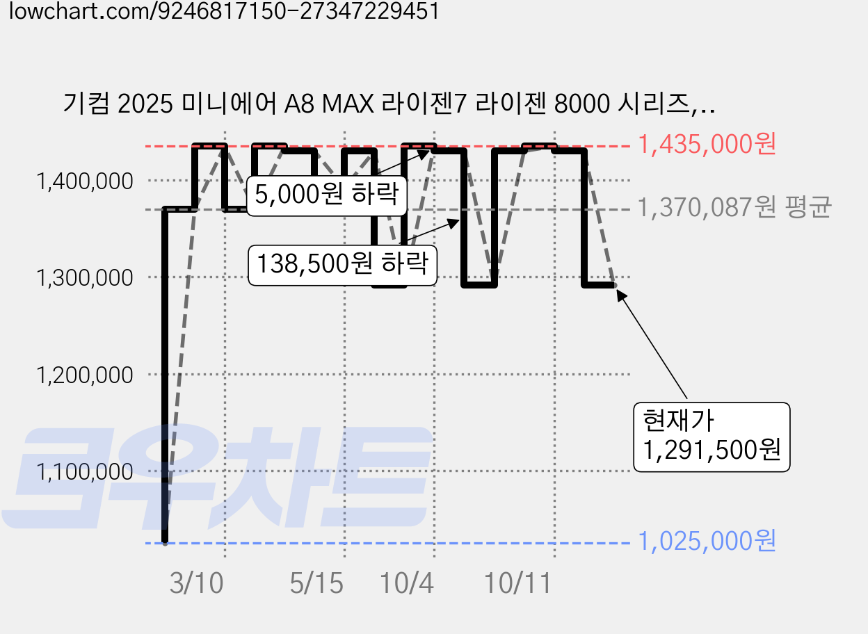 기컴 2025 미니에어 A8 MAX 라이젠7 라이젠 8000 시리즈, 실버, 1TB, 16GB, WIN11 Pro 가격 변동 차트, 현재가 1,291,500원, 관측 최저가 1,025,000원