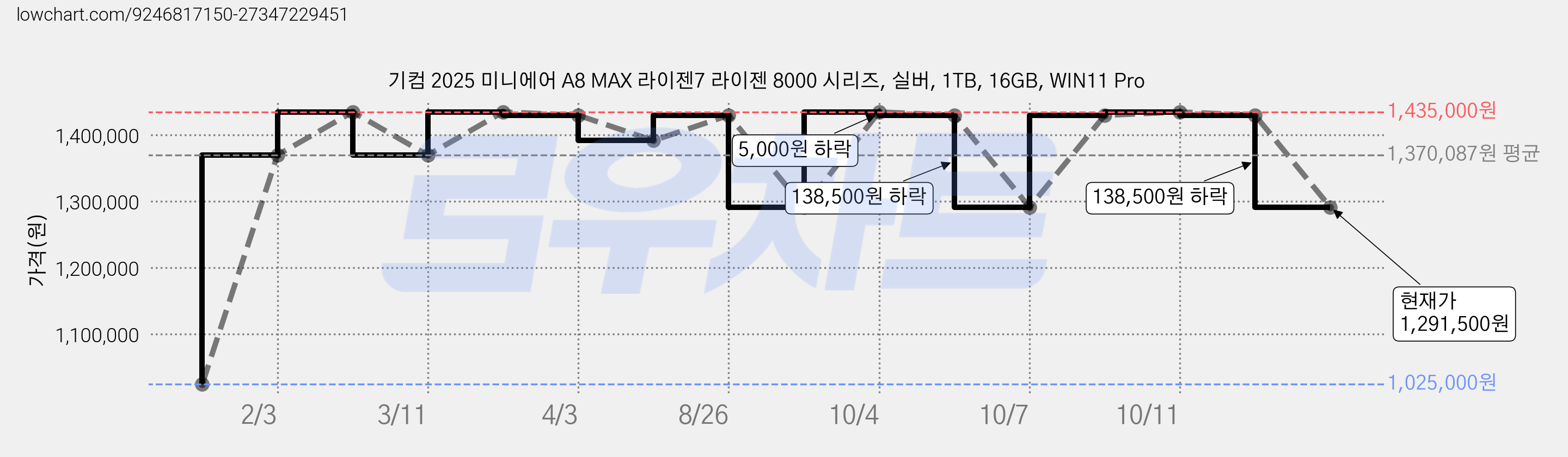 기컴 2025 미니에어 A8 MAX 라이젠7 라이젠 8000 시리즈, 실버, 1TB, 16GB, WIN11 Pro 가격 변동 차트, 현재가 1,291,500원, 관측 최저가 1,025,000원