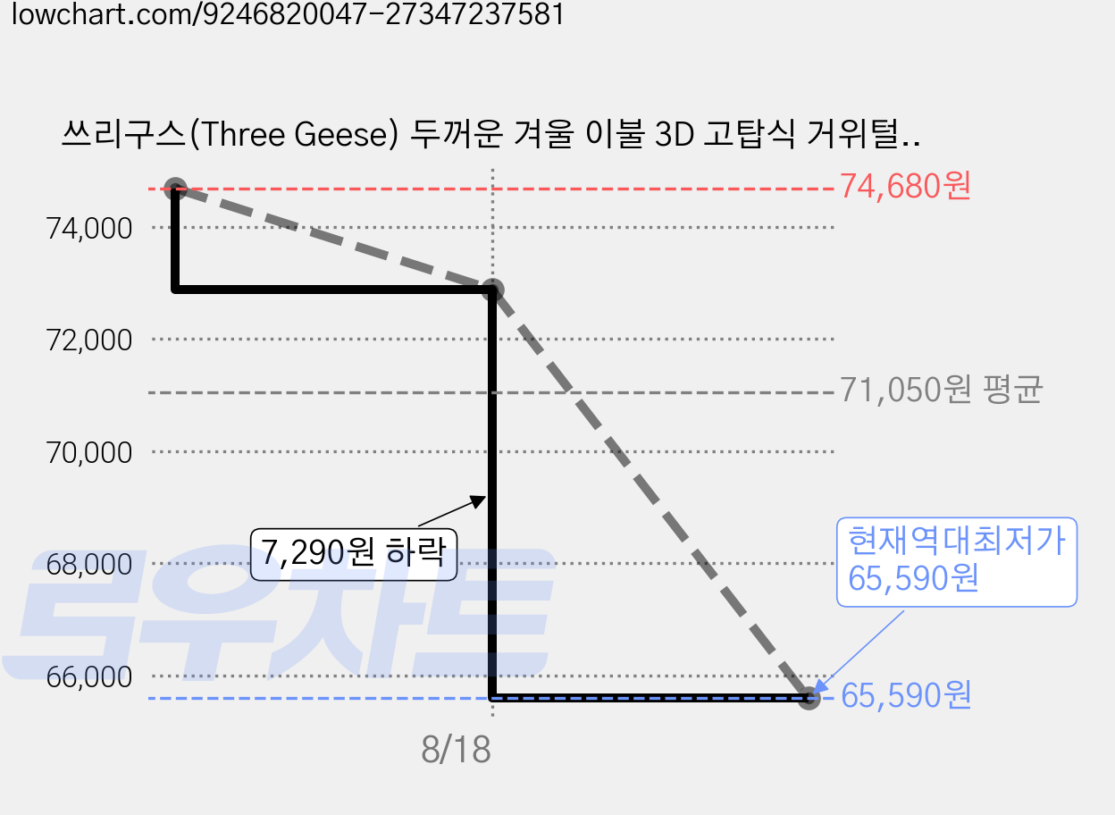 쓰리구스(Three Geese) 두꺼운 겨울 이불 3D 고탑식 거위털 구름 다운 한파 대비 극한보용 고충융량 순면 통기성 피부 친화성, 화이트 가격 변동 차트, 현재가 65,590원, 역대최저가